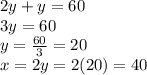 2y+y=60\\3y=60\\y=\frac{60}{3}=20\\ x=2y=2(20)=40