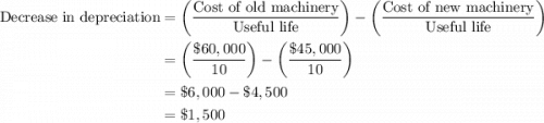\begin{aligned}\text{Decrease in depreciation}&=\left(\frac{\text{Cost of old machinery}}{\text{Useful life}} \right )-\left(\frac{\text{Cost of new machinery}}{\text{Useful life}} \right )\\&=\left(\frac{\$60,000}{10}\right)-\left(\frac{\$45,000}{10} \right )\\&=\$6,000-\$4,500\\&=\$1,500\end{aligned}