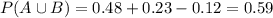 P(A \cup B) = 0.48 + 0.23 - 0.12 = 0.59