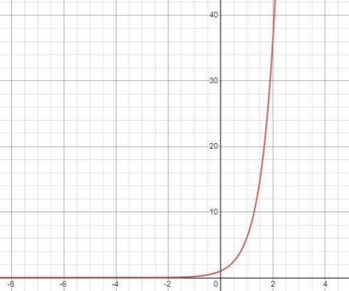 What is the domain of the exponential function y=6^x