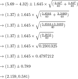 \to (5.69-4.32)\pm 1.645 \times \sqrt{(\frac{2.42^2}{40}+\frac{1.83^2}{40})}\\\\\to (1.37)\pm 1.645 \times \sqrt{(\frac{5.8564}{40}+\frac{3.3489}{40})}\\\\\to (1.37)\pm 1.645 \times \sqrt{(\frac{5.8564+3.3489}{40})}\\\\\to (1.37)\pm 1.645 \times \sqrt{(\frac{9.2053}{40})}\\\\\to (1.37)\pm 1.645 \times \sqrt{0.2301325}\\\\\to (1.37)\pm 1.645 \times 0.4797212 \\\\\to (1.37)\pm 0.789\\\\\to (2.159, 0.581 )