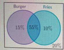 A restaurant noted what type of food its customers purchased last week. Here are the results: Burger