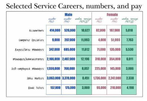 How much more did female bank tellers earn than male bank tellers as a percentage of male bank telle