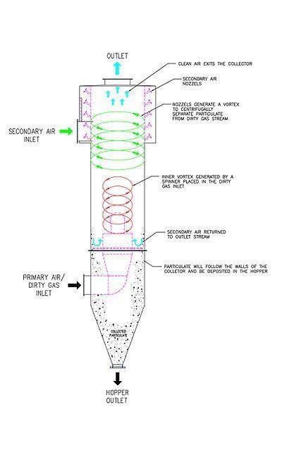 Which sentences describe the cyclone device? A cyclone device accumulates fine particulates from the