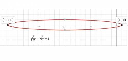 The equation x^2/121 + y^2/1 = 1 represents an ellipse. which points are the vertices of the ellipse