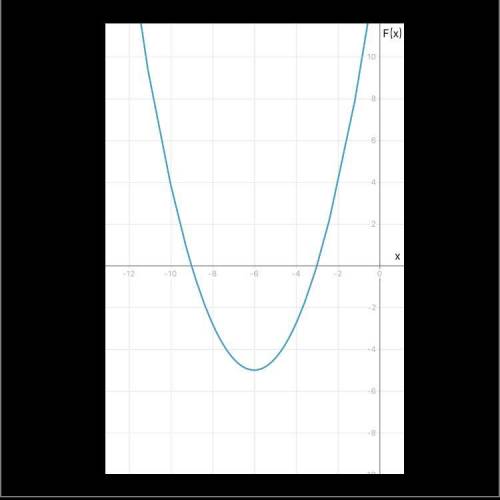 Graph the function. f(x) = 5/9 (x + 9) (x + 3)