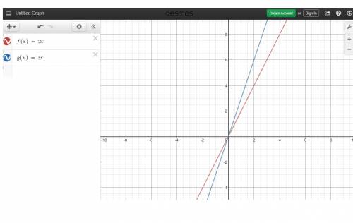 Which point satisfies both ƒ(x) = 2x and g(x) = 3x?  (0,1) (0,-1) (1,0) (-1, 0)