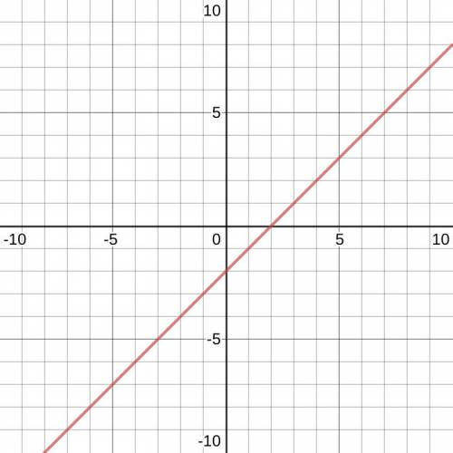 Which is the graph of y =(x) - 2?