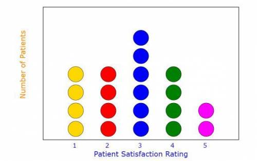 A doctors office surveyed their patients on wait time satisfaction, with a scale of 1bto 5. The data