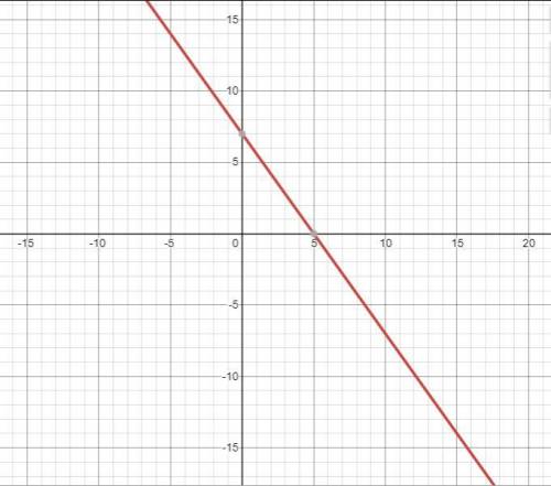 Graph -7x+5y=35 Please i need help