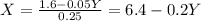 X = \frac{1.6 - 0.05Y}{0.25}= 6.4 -0.2 Y