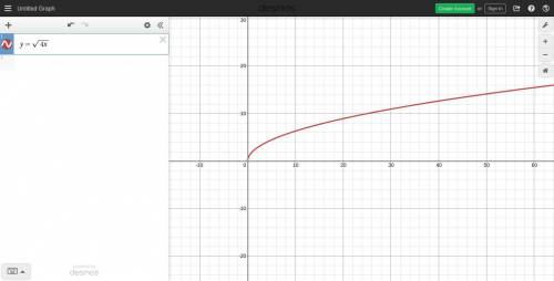 Which is the graph of F(x)= sqrt 4x