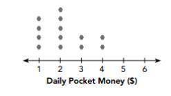 Part A

The dot plot shows the daily lunch money of a group of students.
Each dot represents one stu