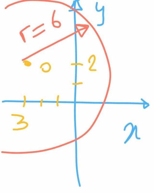 What are the coordinates of the center and length of the radius of the circle whose equation is x2 +