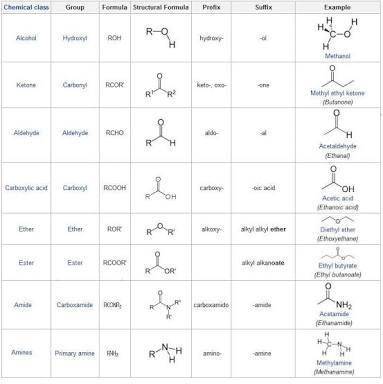 Given a formula of a functional group: An organic compound that has this functional group is classif