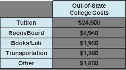What will be the total costs for Tara's first year at the

out-of-state college?
Tara expects to rec