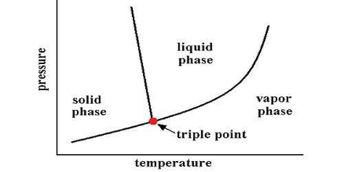During which time interval does the substance exist as both a liquid and a solid