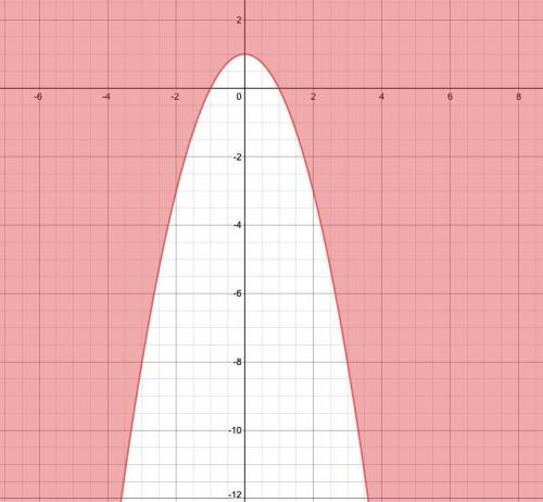 Graph y ≥ -x^2 +1 Click on the graph until the correct graph appears.