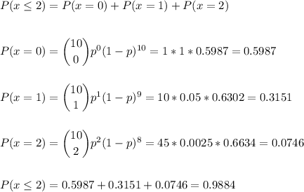P(x\leq2)=P(x=0)+P(x=1)+P(x=2)\\\\\\P(x=0) = \dbinom{10}{0} p^{0}(1-p)^{10}=1*1*0.5987=0.5987\\\\\\P(x=1) = \dbinom{10}{1} p^{1}(1-p)^{9}=10*0.05*0.6302=0.3151\\\\\\P(x=2) = \dbinom{10}{2} p^{2}(1-p)^{8}=45*0.0025*0.6634=0.0746\\\\\\P(x\leq2)=0.5987+0.3151+0.0746=0.9884