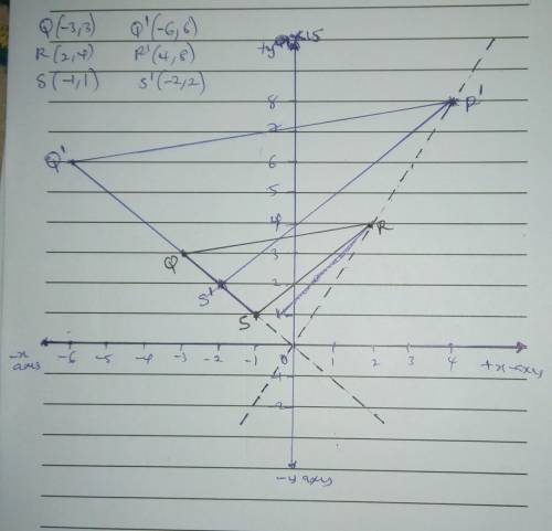 Triangle QRS is dilated according to the rule DO,2 (x,y). On a coordinate plane, (0, 0) is the cente