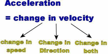 An object moving in the +x direction experiences an acceleration of +2.0 m/s2. This means the object