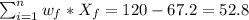 \sum_{i=1}^n w_f *X_f =120 -67.2= 52.8