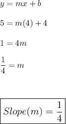 y=mx+b\\\\5=m(4)+4\\\\1=4m\\\\\dfrac{1}{4}=m\\\\\\\\\large\boxed{Slope (m)=\dfrac{1}{4}}