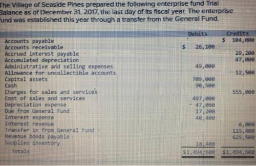 The Village of Seaside Pines prepared the following enterprise fund Trial Balance as of December 31,