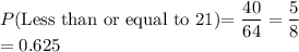P$(Less than or equal to 21)=\dfrac{40}{64}=\dfrac{5}{8}\\=0.625
