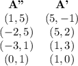 \begin{array}{cc}\textbf{A"} & \textbf{A'} \\(1,5) & (5,-1) \\(-2,5) & (5,2) \\(-3,1) & (1,3) \\(0, 1) & (1,0) \\\end{array}
