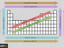 The most negative electron affinity is most likely associated with which type of atoms?

large nonme