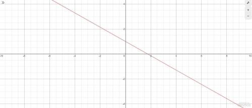 Graph y=−4/7x+1. do this math