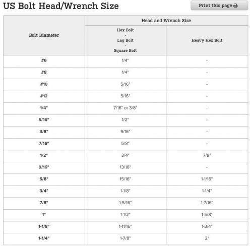 1. If a bolt is size 1/2 or larger, then its corresponding wrench size should be larger than the bo