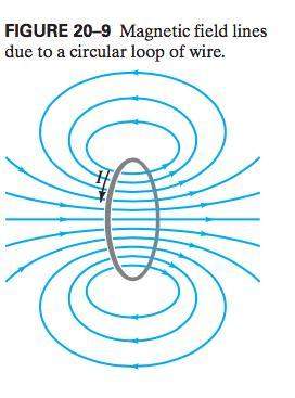 The magnetic field b at the center of a circular coil of wire carrying a current i (as in fig. 20–9)