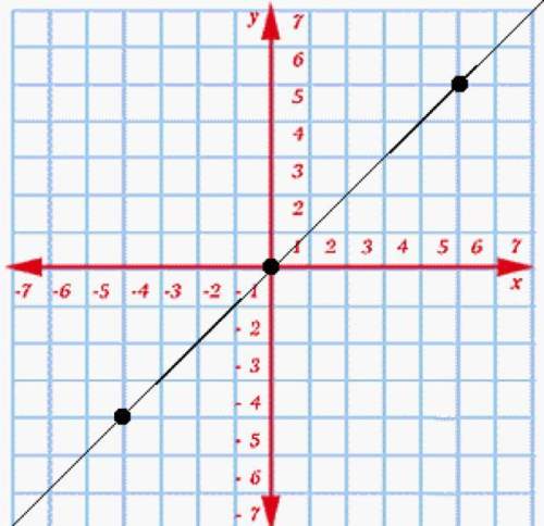 For k = {(x, y) | x - y = 5}, and the domain of x = 0, 2, 4 select the graph that repres