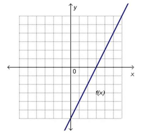 Which function is&nbsp; graphed on the coordinate plane below? f(x)&nbsp; =&nbsp;