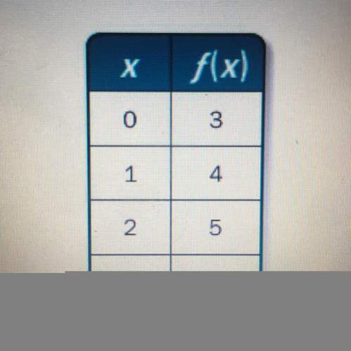 Write a function rule for the table a) f(x) = x + 3 b) f(x) = 3x c) f(x) = x