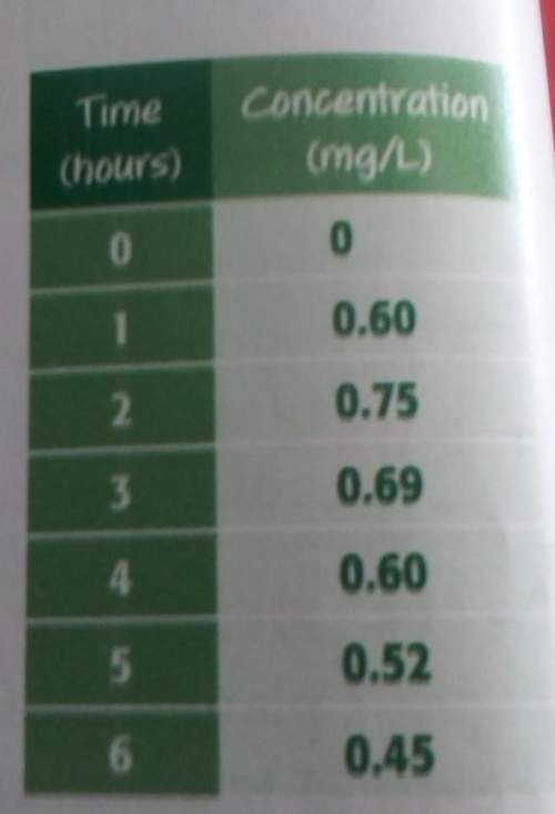 Explain 16. medicine the table shows how the amount of a medicine in the bloodstream is related to t