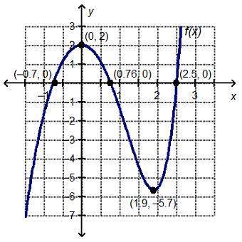 which is a y-intercept of the graphed function?  (–9, 0) (–3, 0) (0,