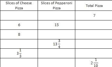 Students in classes, displayed below, ate the same ratio of cheese pizza slices to pepperoni pizza s