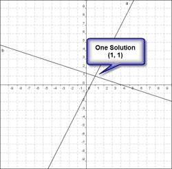 Choose the correct graph of the given system of equations. y − 2x = −1 x + 3y = 4&lt;