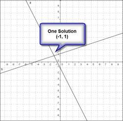 Choose the correct graph of the given system of equations. y − 2x = −1 x + 3y = 4&lt;