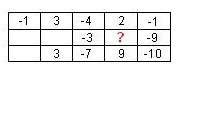What is the missing number in the synthetic-division array?