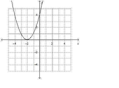 What is the graph of the function?  f(x) = 2x2