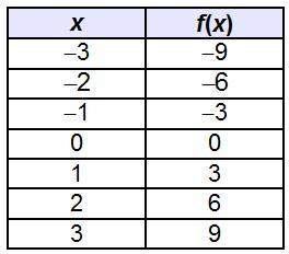 The table represents the function f(x). what is f(3)?