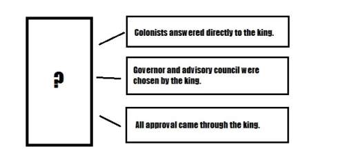 Which title best completes the diagram?  a.) form of government in proprietary colonies