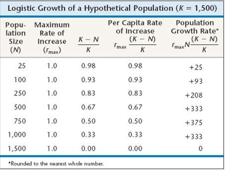 In the logistic population growth model, the per capita rate of population increase approaches zero