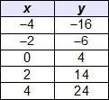 The table represents a linear function. what is the slope of the function? -10 –5 5 10