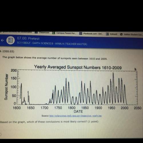 The graph below shows the average number of sunspots seen between 1610 and 2009.  based