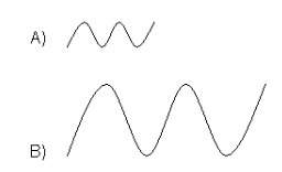 Asap plz. be sure identify the wave that has the… . longest wavelength:  highest